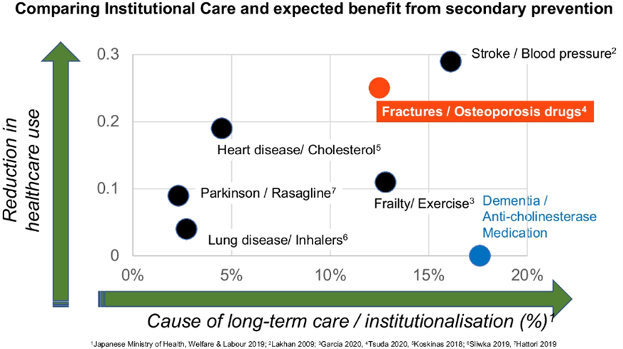 Comparing Institutional care and expected benefit from secondary prevention