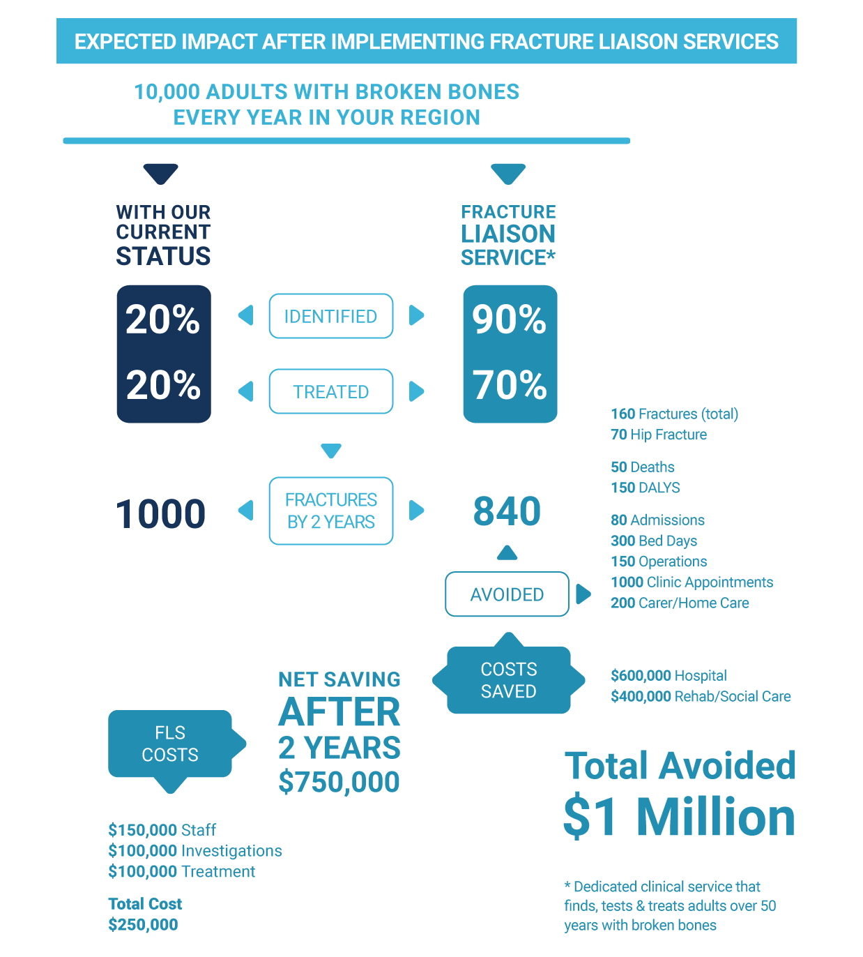 Expected impact after implementing fracture liaison services