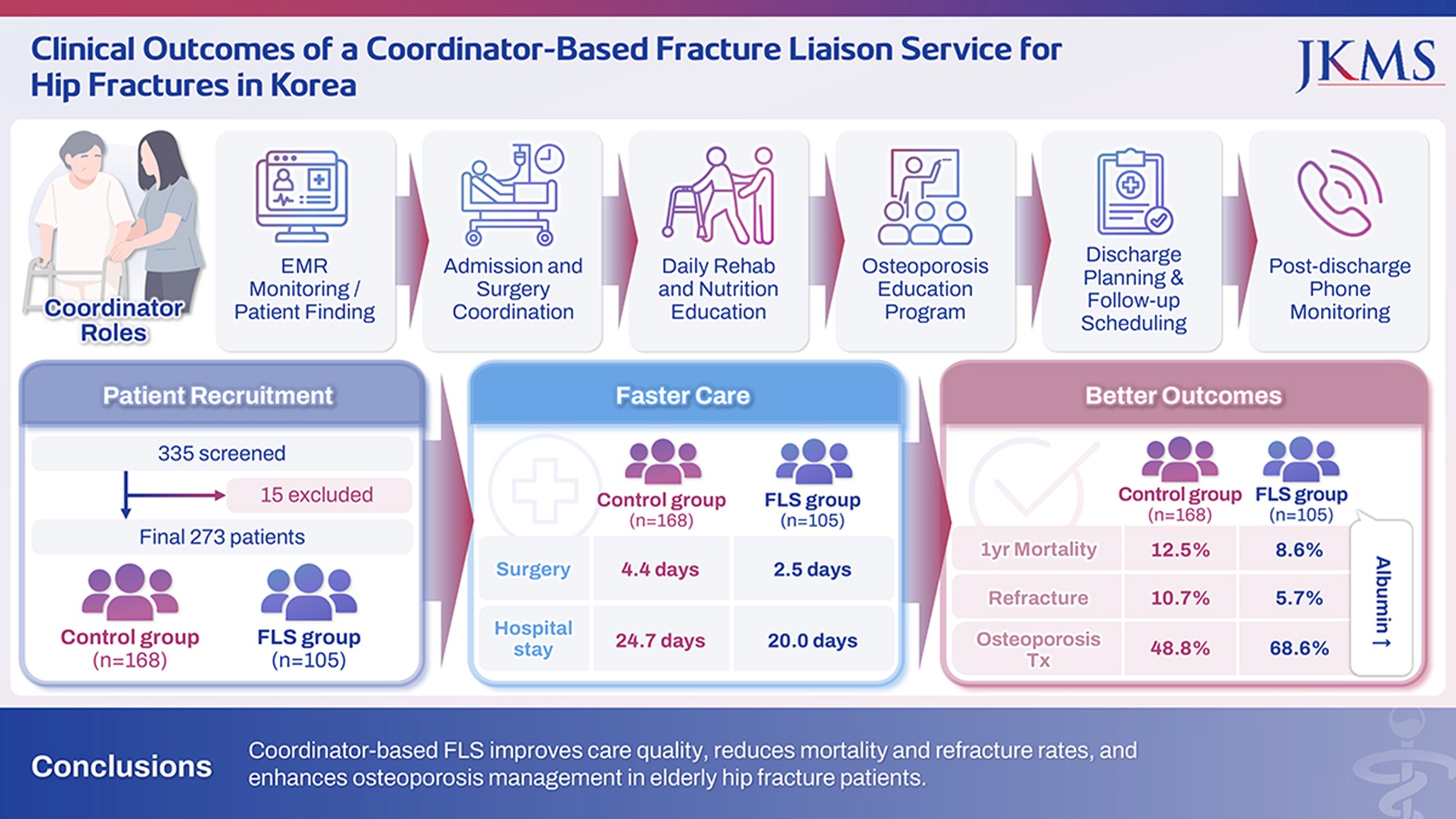 Findings from the study