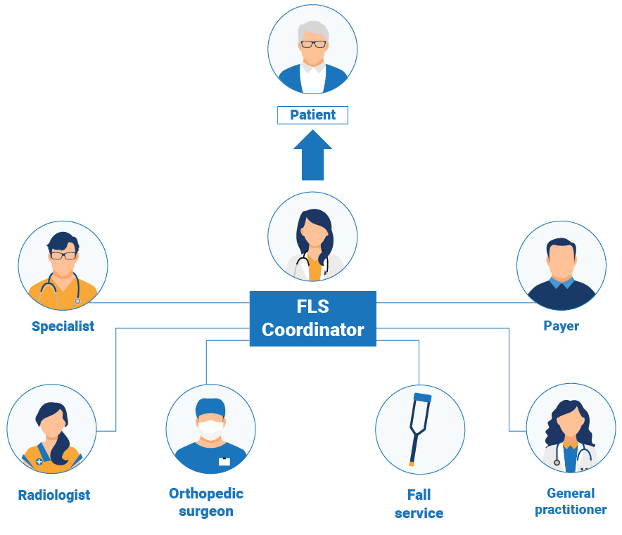 Coordinator-based Systems for Secondary Prevention in Fragility Fracture Patients