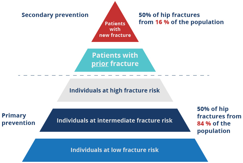 Identifying patients pyramid