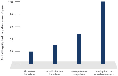 SYSTEMATIC APPROACHES TO CASE-FINDING PATIENTS WITH NEW FRACTURES