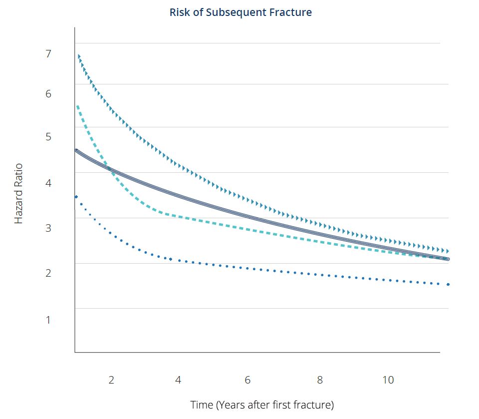 risk of subsequent fracture